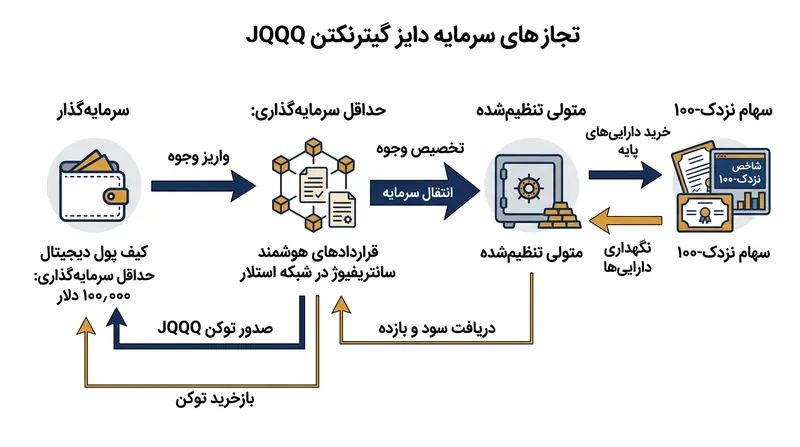 صندوق JQQQ از قراردادهای هوشمند سنتریفیوژ برای حفظ پشتیبانی یک‌به‌یک میان توکن‌های روی زنجیره و سهام واقعی استفاده می‌کند.