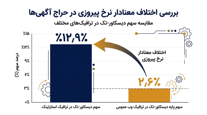 نرخ تصاحب تبلیغات توسط شرکت دیسکاور-تک بر بستر استارلینک، نزدیک به پنج برابر بیشتر از سهم پایه آن در ترافیک معمول وب بوده است.