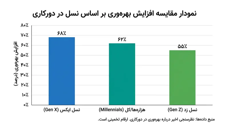 میزان افزایش بهره‌وری گزارش‌شده توسط نسل‌های مختلف در حالت دورکاری.