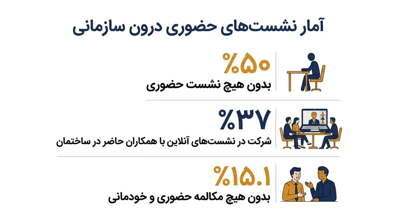 آمار جلسات و تعاملات کارمندان در روزهای حضور در دفتر بر اساس گزارش فدرال رزرو نیویورک.