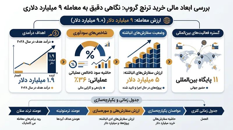 ترنچ گروپ با ۵ میلیارد دلار قرارداد قطعی انباشته و پیش‌بینی سودآوری کم‌نظیر به سبد کسب‌وکارهای جنرال الکتریک ورنووا ملحق می‌شود.