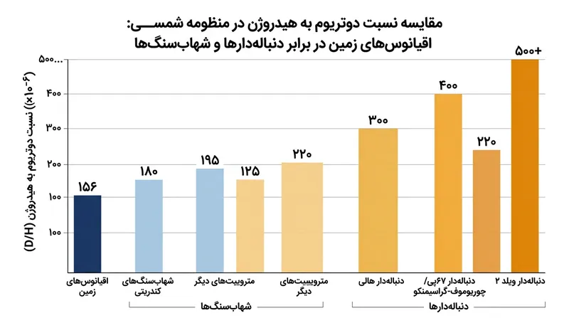 ناهماهنگی‌های ایزوتوپی نظریه انتقال آب زمین توسط دنباله‌دارها را بیش از پیش به چالش کشیده است.