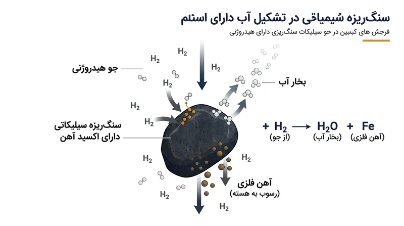 چگونگی جداسازی اکسیژن از سنگ‌های سیلیکاتی توسط هیدروژن و تولید بخار آب.