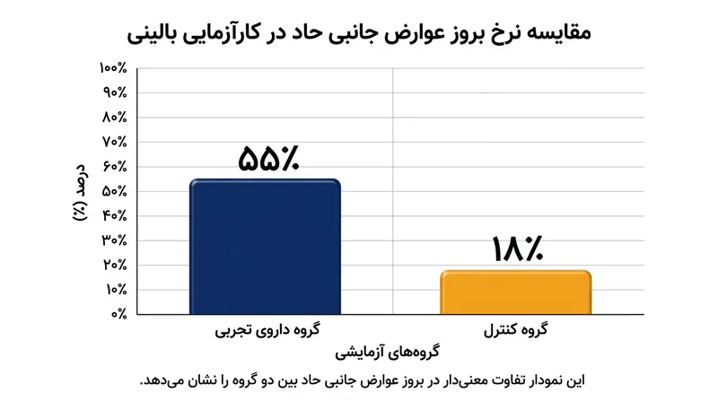 نرخ عوارض جانبی حاد در گروه تحت درمان ترکیبی به شکل محسوسی بالاتر بود و نیازمند مدیریت دقیق دوز دارو است.