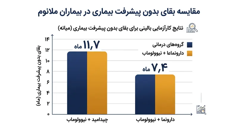 بیمارانی که درمان ترکیبی با چیدامید را دریافت کردند، به طور میانگین ۱۱٫۷ ماه را پیش از آغاز مجدد پیشرفت بیماری سپری کردند.