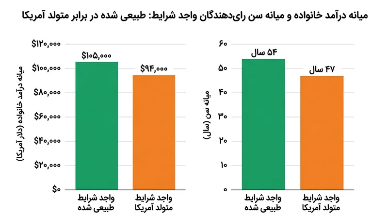 تفاوت‌های درآمدی و سنی میان دو گروه از رأی‌دهندگان واجد شرایط.