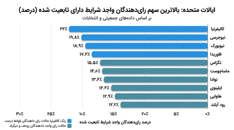 ایالت‌هایی که بیشترین تمرکز رأی‌دهندگان نوپذیرفته را در خود جای داده‌اند.