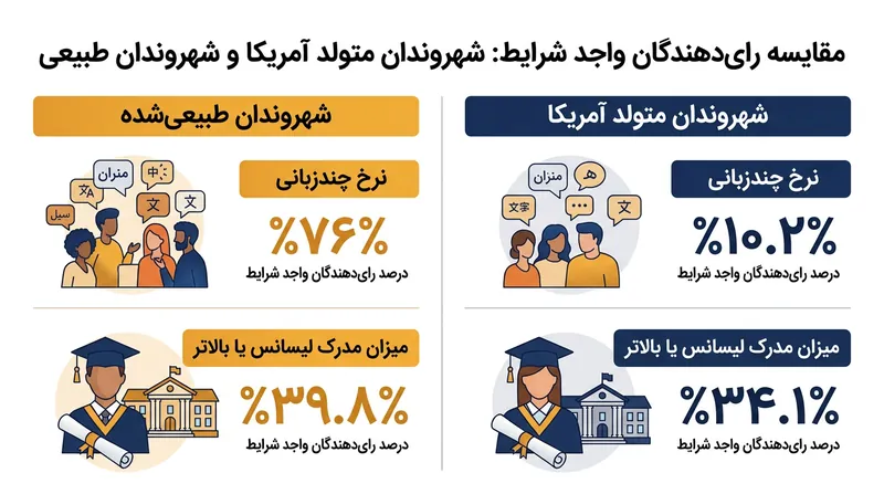 مقایسه ویژگی‌های زبانی و تحصیلی رأی‌دهندگان نوپذیرفته و متولد آمریکا.