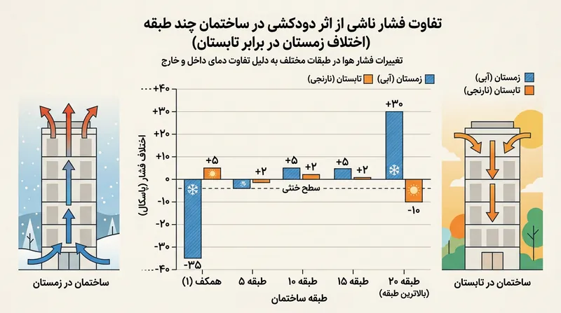 تغییرات فشار ناشی از اثر دودکش در فصول مختلف