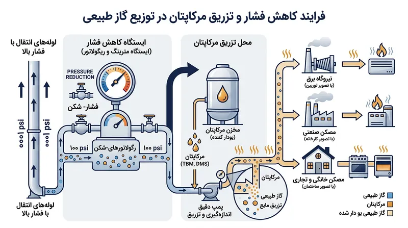 فرآیند تقلیل فشار و تزریق مرکاپتان در ایستگاه‌های گاز شهری