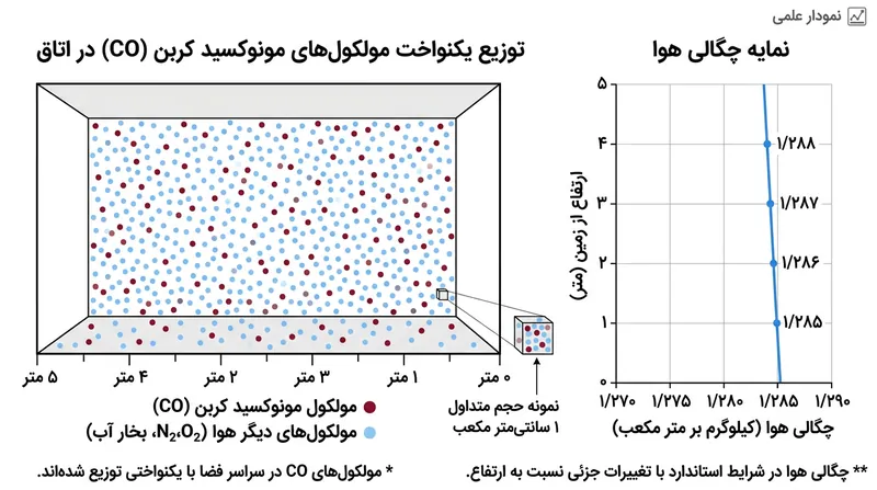 پخش یکنواخت مولکولی مونوکسید کربن در فضای بسته