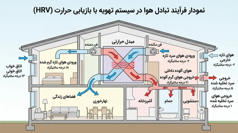 نحوه عملکرد سیستم‌های تهویه با قابلیت بازیابی گرما (HRV)