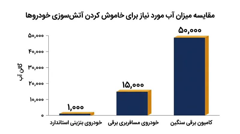 مقایسه حجم آب مورد نیاز برای اطفای حریق خودروهای مختلف؛ باتری‌های غول‌پیکر به ده‌ها هزار گالن آب نیاز دارند.