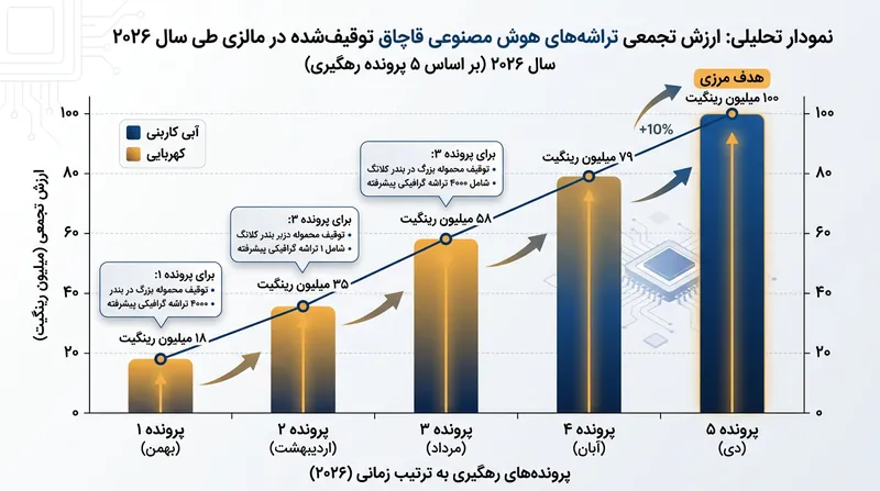 با احتساب توقیف ۱۵ اکتبر، ارزش کل سخت‌افزارهای هوش مصنوعی ضبط‌شده از این شبکه قاچاق به بیش از ۱۰۰ میلیون رینگیت (۲۴ میلیون دلار) رسید.