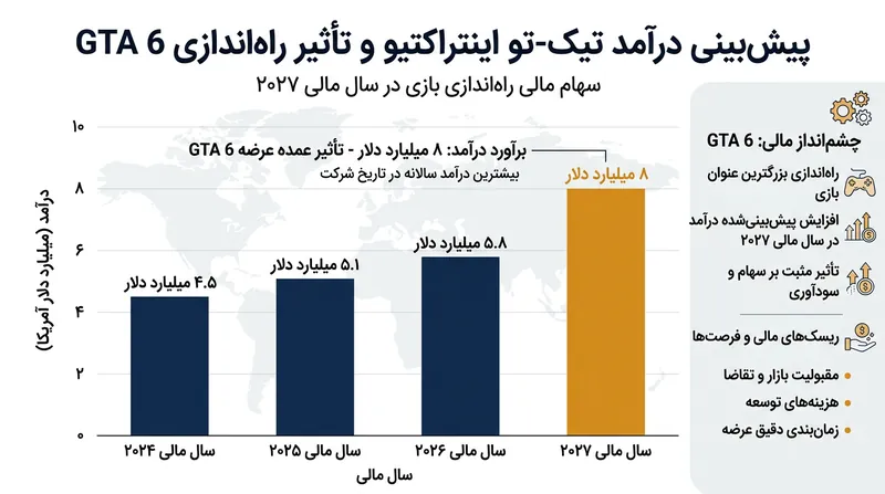 پیش‌بینی درآمد ۸ میلیارد دلاری تیک-تو اینتراکتیو در سال مالی ۲۰۲۷ به لطف عرضه بازی جدید.