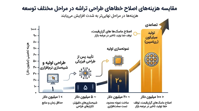 هزینه جبران خطاهای منطقی سخت‌افزار با ورود تراشه به خط تولید فیزیکی سیلیکون به صورت تصاعدی بالا می‌رود.