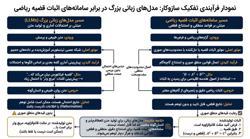 برخلاف مدل‌های زبانی مبتنی بر حدس و احتمال، سیستم‌های اثبات قضیه با تکیه بر اصول ریاضی پدیده توهم را کاملاً حذف می‌کنند.
