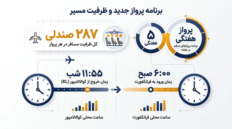 جزئیات زمان‌بندی و ظرفیت پروازهای جدید لوفت‌هانزا در مسیر کوالالامپور به فرانکفورت.