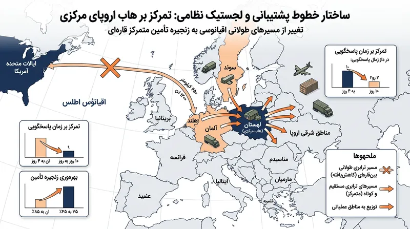 بومی‌سازی تعمیرات در خاک لهستان زمان چرخه بازآماد آتشبارهای پاتریوت در اروپا را به شکلی چشمگیر کاهش می‌دهد.