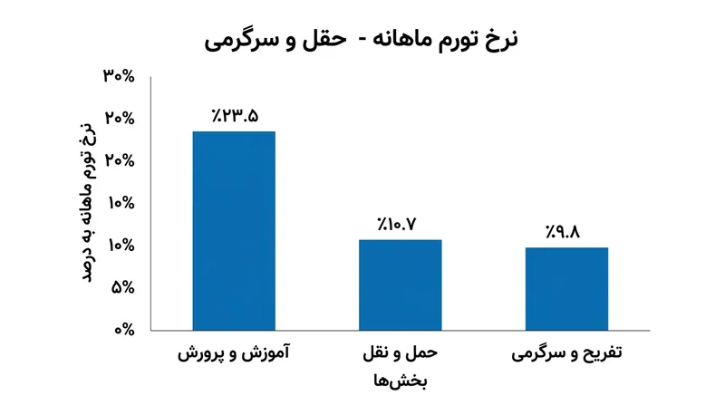 گروه آموزش با اختلاف چشمگیری بالاترین تورم ماهانه را در میان کالاها و خدمات ثبت کرد.
