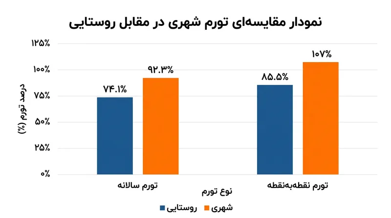 فشار تورمی در مناطق روستایی به مراتب سنگین‌تر از مناطق شهری گزارش شده است.