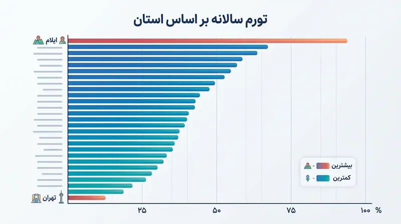 استان ایلام بالاترین و استان تهران کمترین نرخ تورم سالانه را در کشور تجربه کرده‌اند.