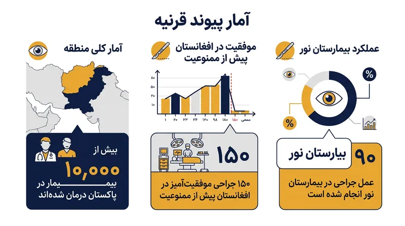 آمار عمل‌های پیوند قرنیه پیش از اعمال ممنوعیت توسط طالبان.
