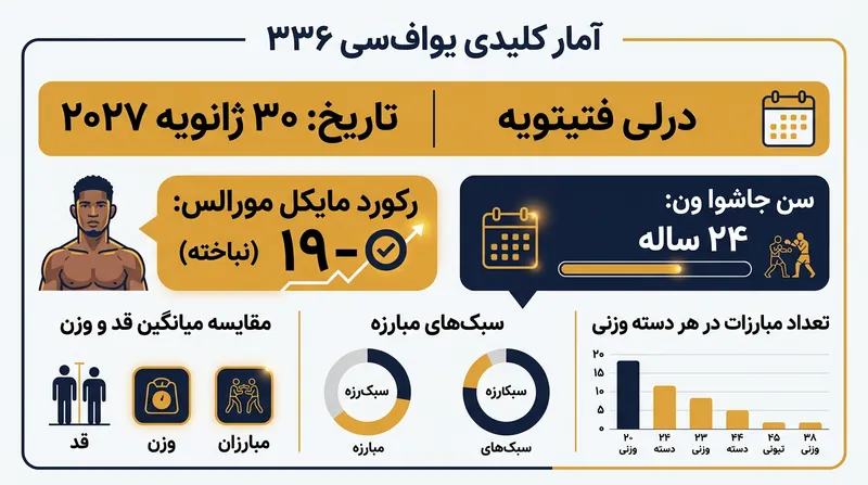 آمارهای کلیدی مربوط به مبارزان و تاریخ برگزاری رویداد UFC 336.