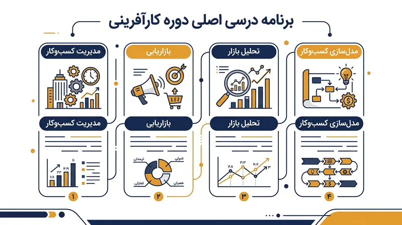 سرفصل‌های آموزشی دوره‌های کارآفرینی بر اساس نیازهای واقعی بازار کار تدوین شده‌اند.