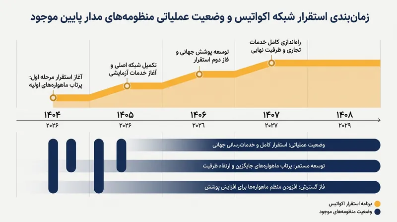کنسرسیوم اکواتیس پایان سال ۲۰۲۹ را به عنوان هدف استقرار سامانه عملیاتی خود در نظر گرفته است.