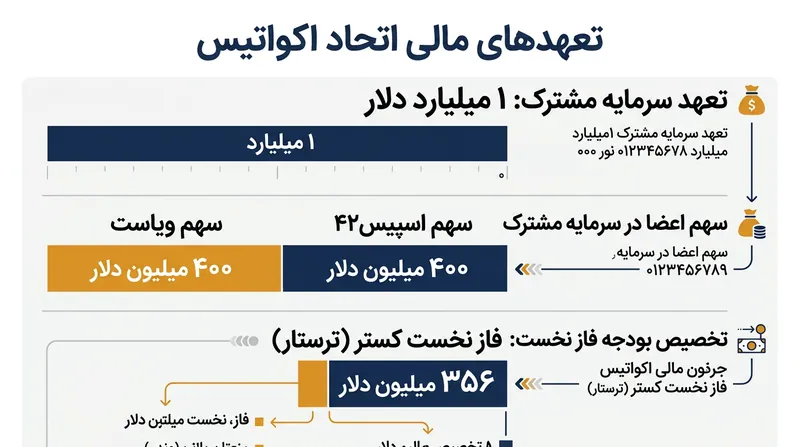 اسپیس۴۲ و ویاست تا سقف ۱ میلیارد دلار تعهد سرمایه‌گذاری برای تأمین مالی مراحل اولیه اکواتیس متقبل شده‌اند.