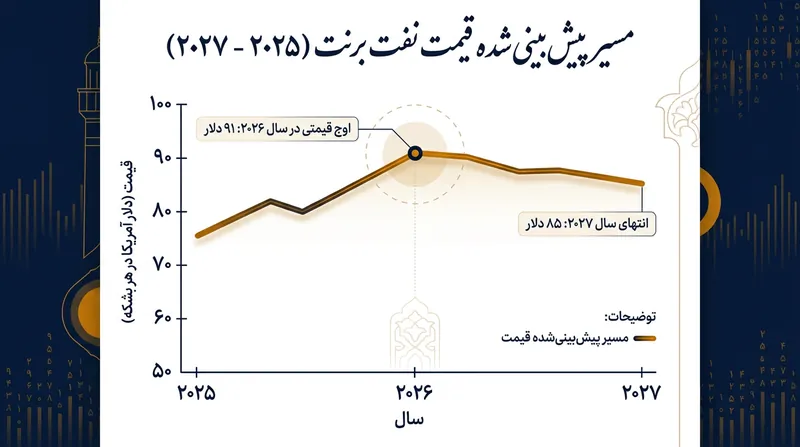 پیش‌بینی میانگین ۹۱ دلاری برای هر بشکه نفت برنت در سال ۲۰۲۶ همزمان با کاهش عرضه جهانی نفت.