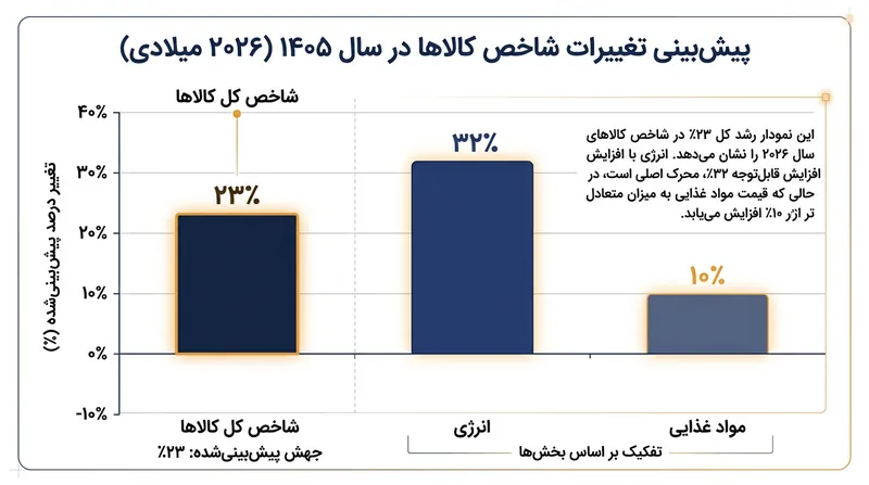 افزایش هزینه‌های انرژی و مواد غذایی محرک اصلی جهش کلی ۲۳ درصدی در بازارهای کالا به شمار می‌رود.
