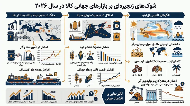 همزمانی بحران‌های ژئوپلیتیک و اقلیمی در حال معکوس کردن روند سه‌ساله افت قیمت کالاها است.