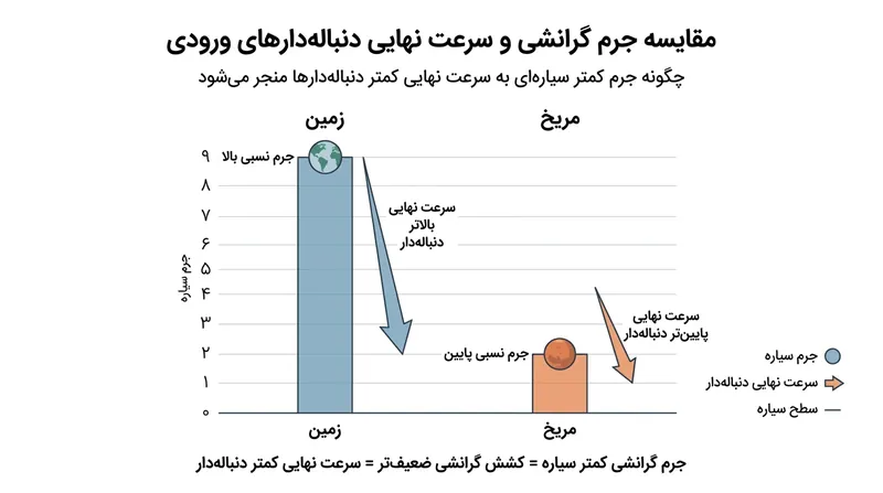 سیارات با جرم کمتر شتاب گرانشی ضعیف‌تری بر دنباله‌دارهای ورودی وارد می‌کنند.