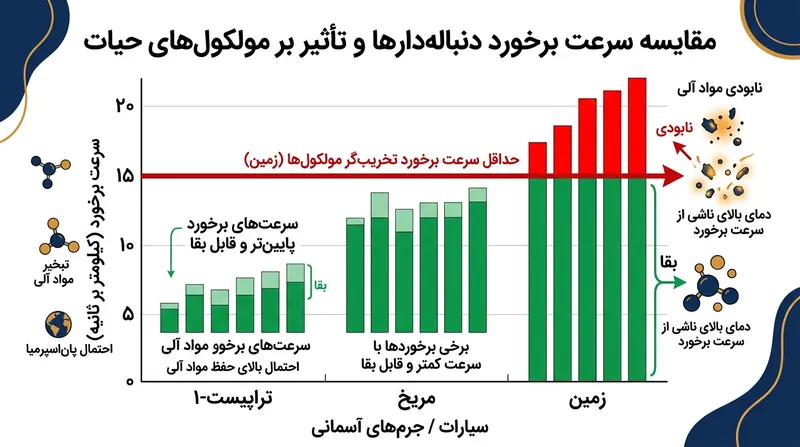 دنباله‌دارها برای تحویل سالم مولکول‌های آلی باید با سرعت‌های کمتری برخورد کنند.