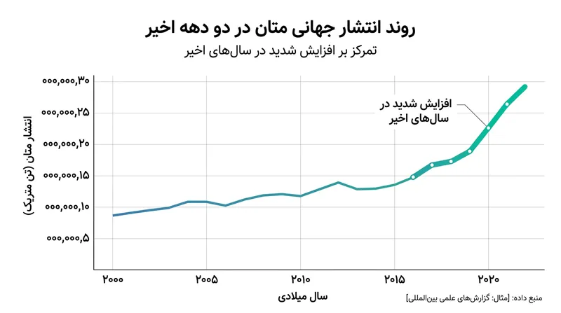 روند افزایشی غلظت گاز متان در جو زمین طی دهه‌های اخیر و نقش آن در گرمایش جهانی.