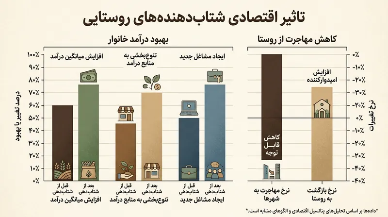 توسعه مشاغل خرد روستایی، یکی از موثرترین راهکارها برای جلوگیری از مهاجرت به شهرهاست.