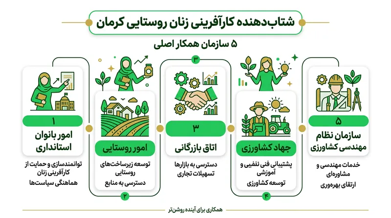 پنج نهاد استانی برای حمایت از کسب‌وکارهای پایدار زنان روستایی هم‌قسم شده‌اند.