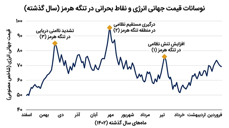 تأثیر تداوم بحران امنیتی خلیج فارس بر نوسانات بازارهای جهانی انرژی.