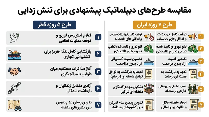 تفاوت‌های کلیدی میان طرح پیشنهادی قطر و شروط هفت‌روزه جمهوری اسلامی ایران.