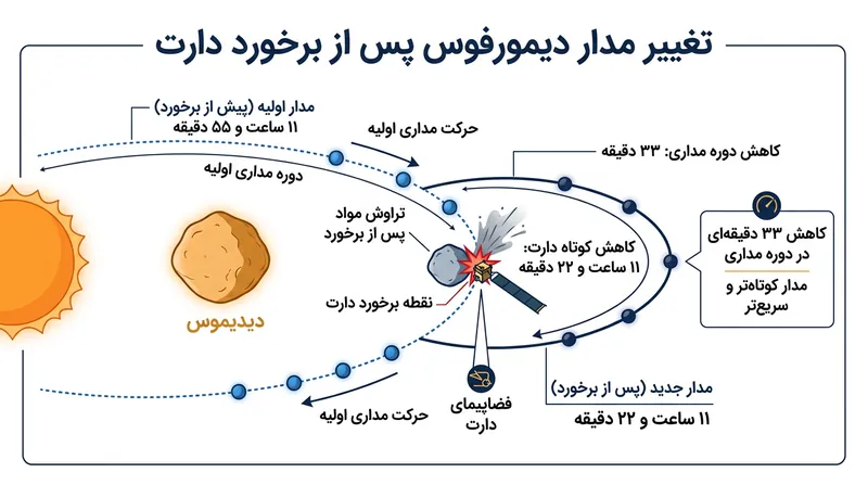برخورد جنبشی ناسا در سال ۲۰۲۲ دوره مداری دیمورفوس را حدود ۳۳ دقیقه کوتاه‌تر کرد.