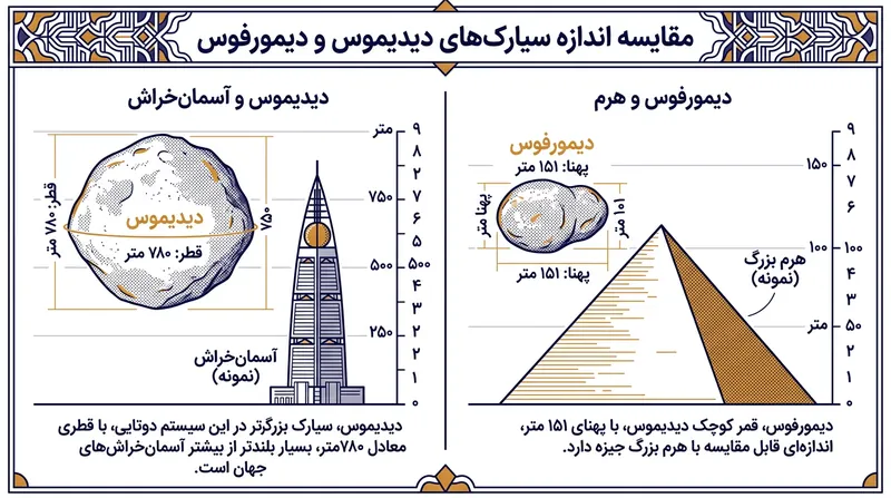 دیدیموس حدود ۷۸۰ متر قطر دارد، در حالی که قمر کوچک‌تر آن دیمورفوس با پهنایی برابر با ۱۵۱ متر گرد آن می‌چرخد.