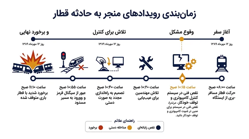 توالی رویدادها: از نقص سیستم کامپیوتری تا خطای مرگبار انسانی.