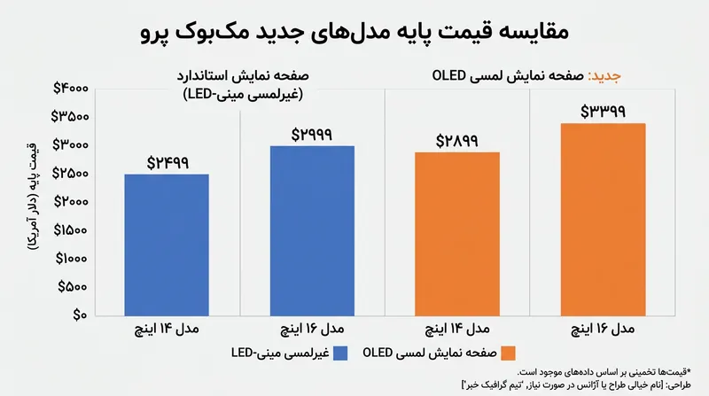 مقایسه قیمت پایه مدل‌های لمسی اولد با نسخه‌های استاندارد.