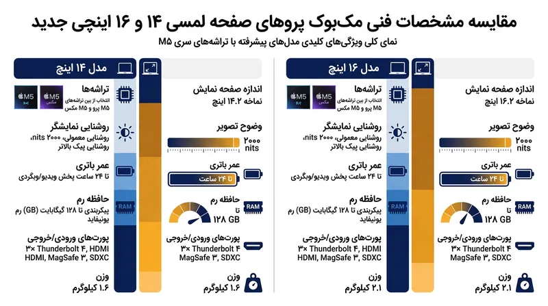مشخصات سخت‌افزاری و پیکربندی مک‌بوک پروهای لمسی ۲۰۲۶.