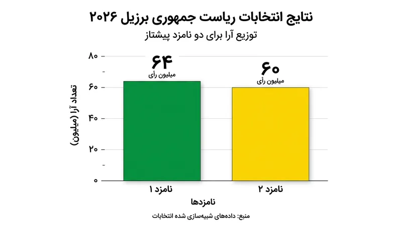 نتایج انتخابات ریاست‌جمهوری برزیل در سال ۲۰۲۶ که منجر به پیروزی لولا دا سیلوا شد.