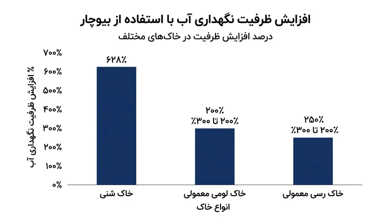 خاک‌های شنی و سبک پس از افزودن بیوچار بالاترین میزان افزایش ظرفیت نگهداری آب را نشان می‌دهند.