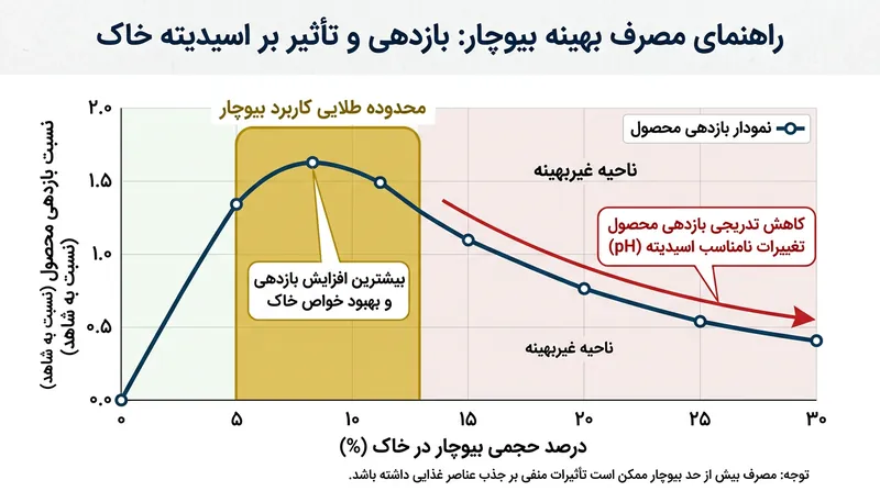 راهنماهای فنی باغبانی نسبت اختلاط ۵ تا ۱۰ درصدی بیوچار با حجم خاک بستر را بهینه‌ترین حالت می‌دانند.