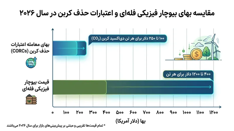 بخشی از هزینه اولیه خرید بیوچار فیزیکی با فروش اعتبارات گواهی‌شده ترسیب کربن پوشش داده می‌شود.